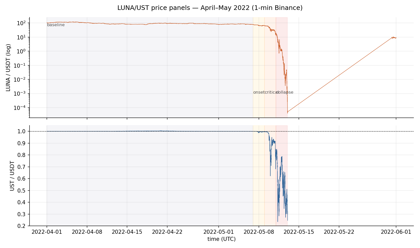 LUNA 和 UST 四月到五月的价格轨迹