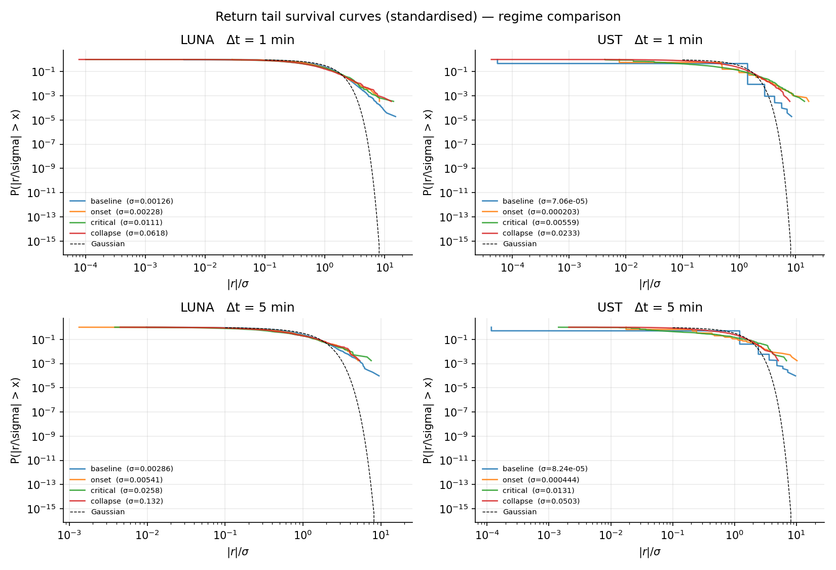 标准化后的收益率尾部生存函数