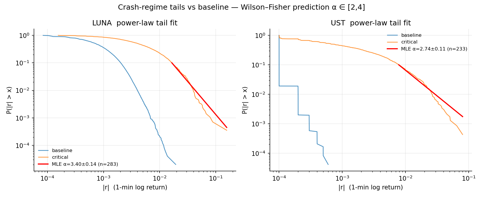 关键期尾部的幂律拟合
