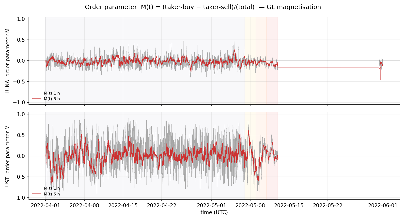 M(t) 的序参量时间序列