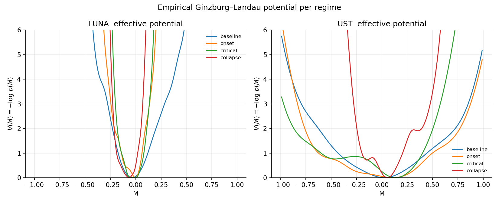 四个时期的经验势阱形状