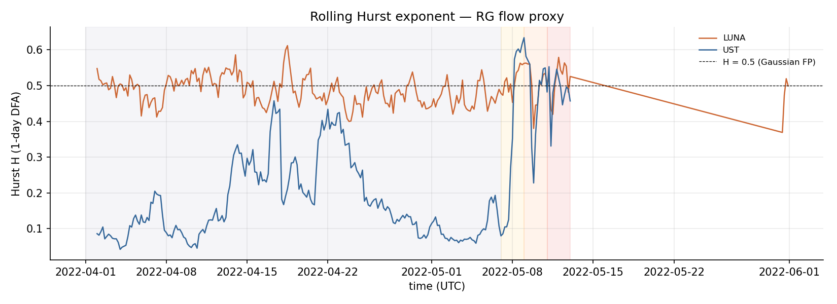 一日滚动窗口的 Hurst 指数