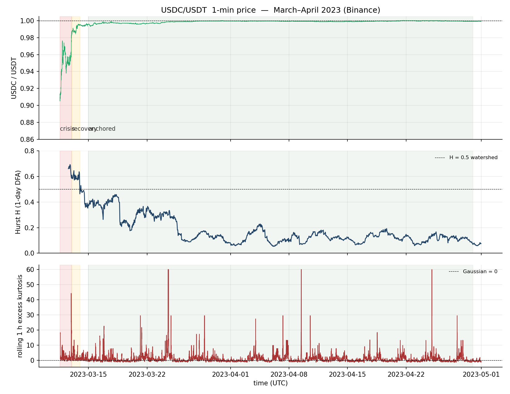 USDC 在 SVB 事件中的价格、Hurst 与峰度