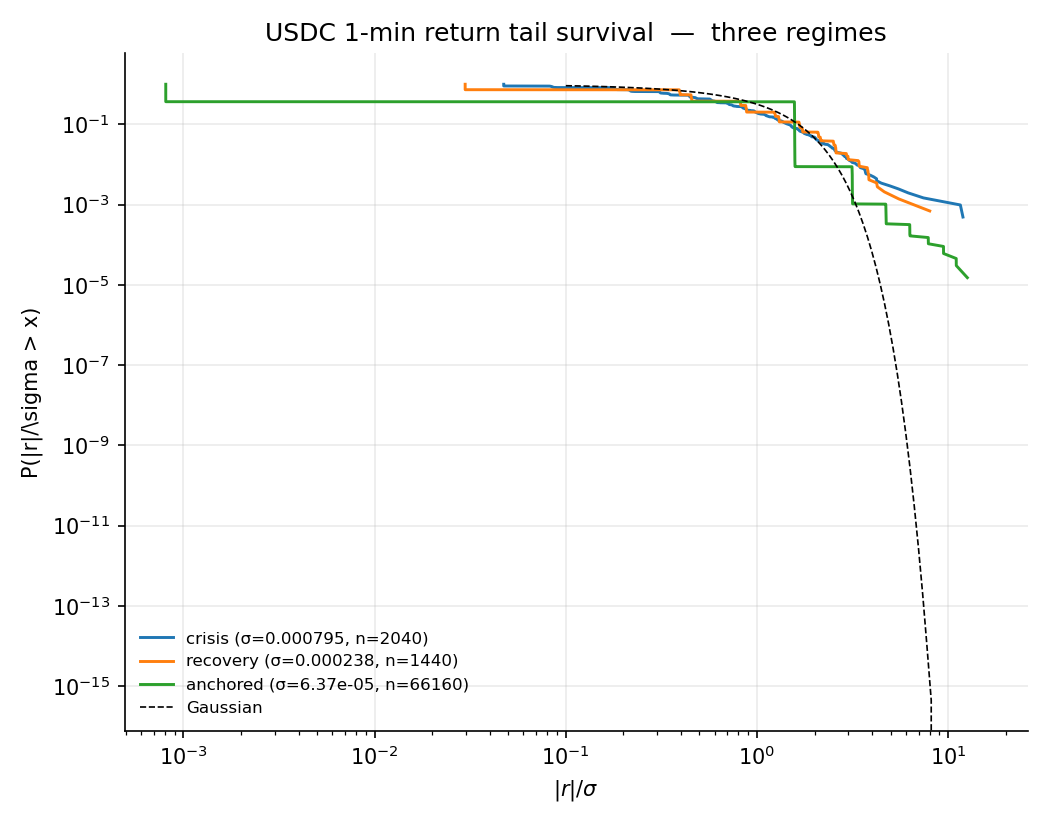 USDC 三种 regime 的收益率尾部生存函数