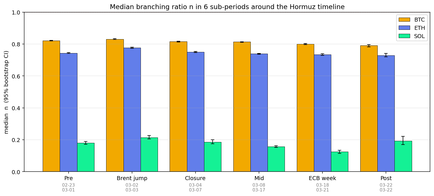 六个子时段的中位数 n 与 95% bootstrap CI
