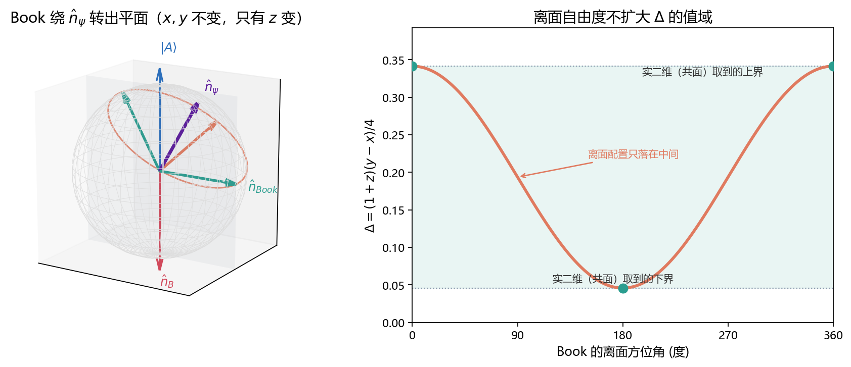 离面自由度不扩大 Δ 的值域