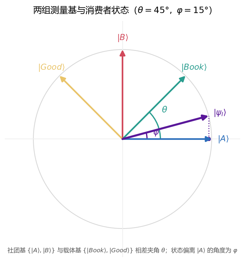 两组测量基与消费者状态