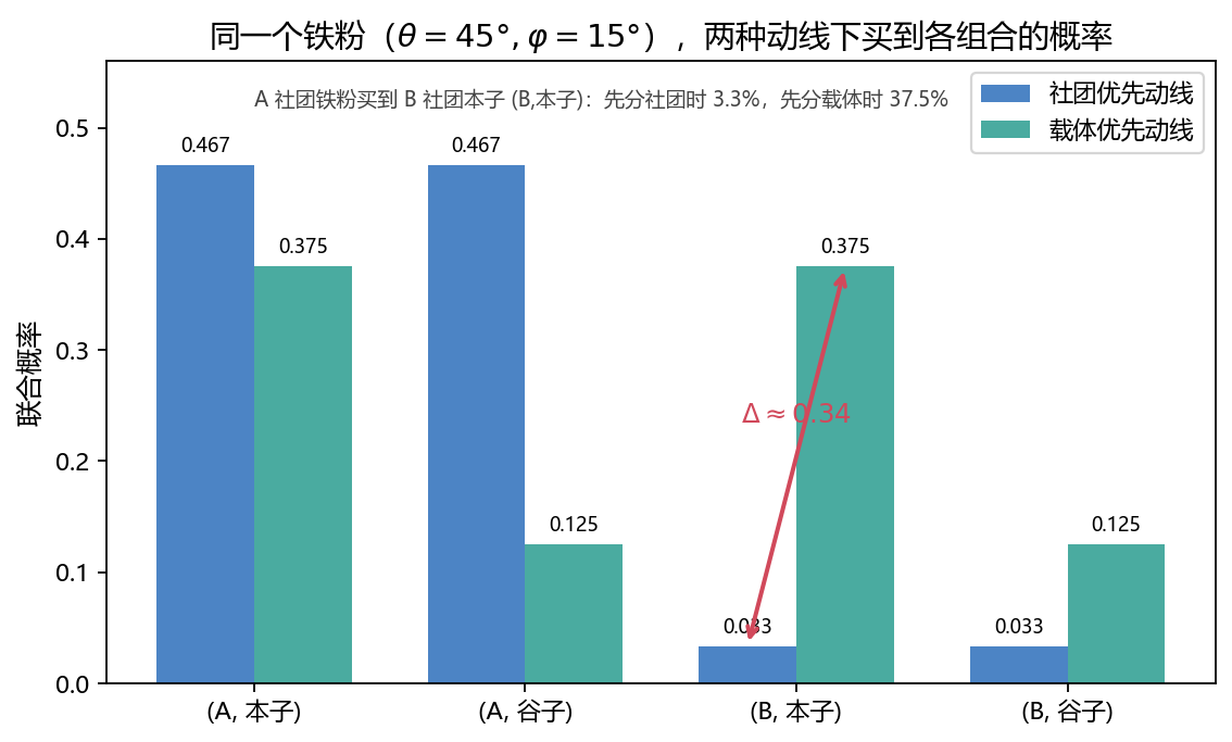 两种动线下的四种联合概率