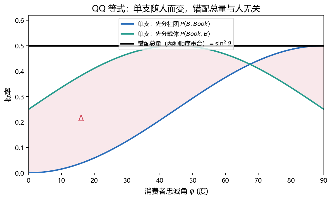 QQ 等式